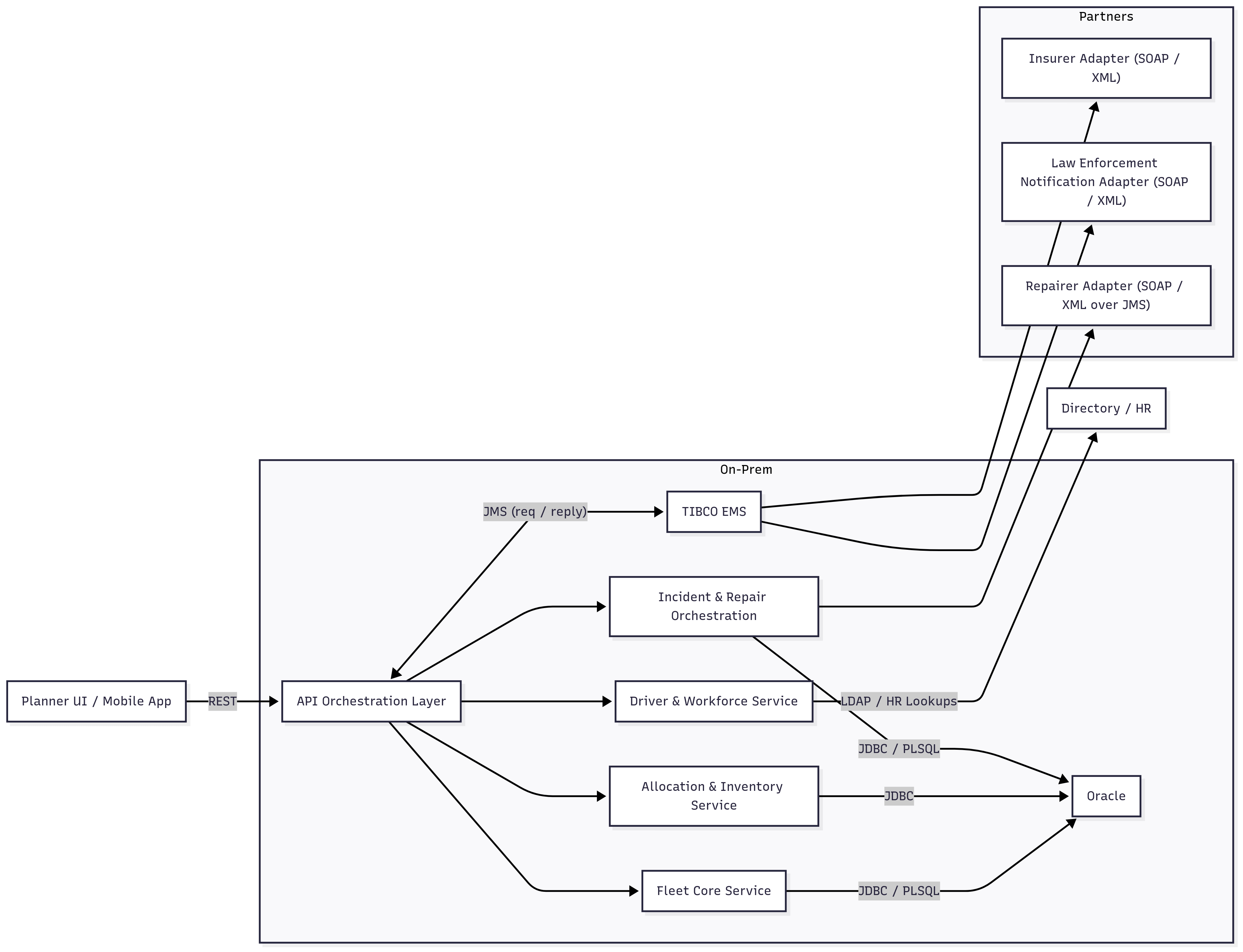 Context Diagram — Fleet & workforce backbone with partner orchestration