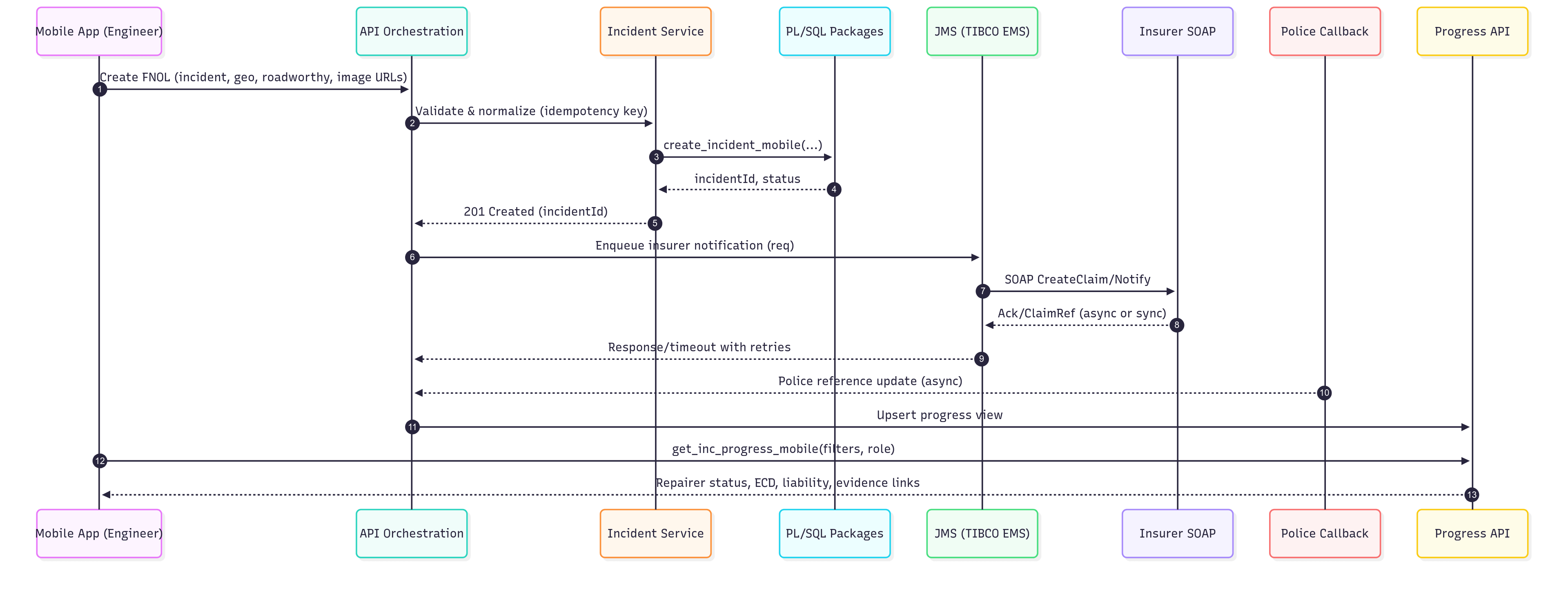 Sequence — Mobile FNOL to insurer/police with async progress updates