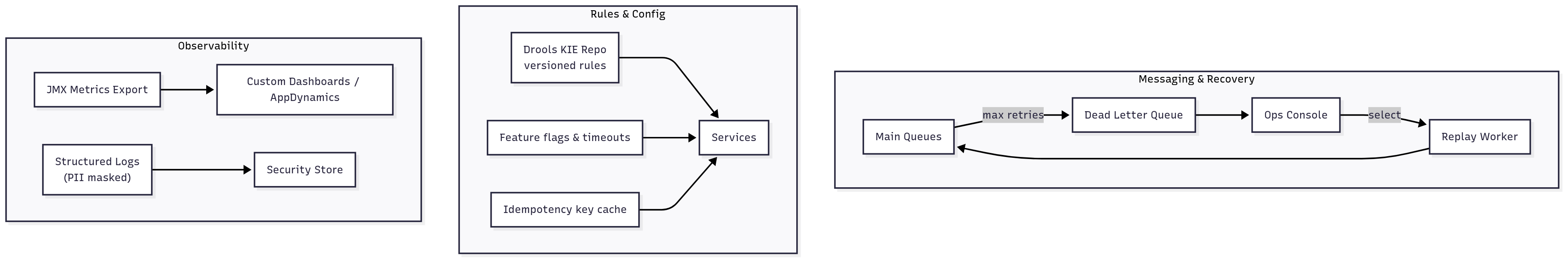 Operations — JMS DLQ/replay, rule lifecycle, and idempotency keys