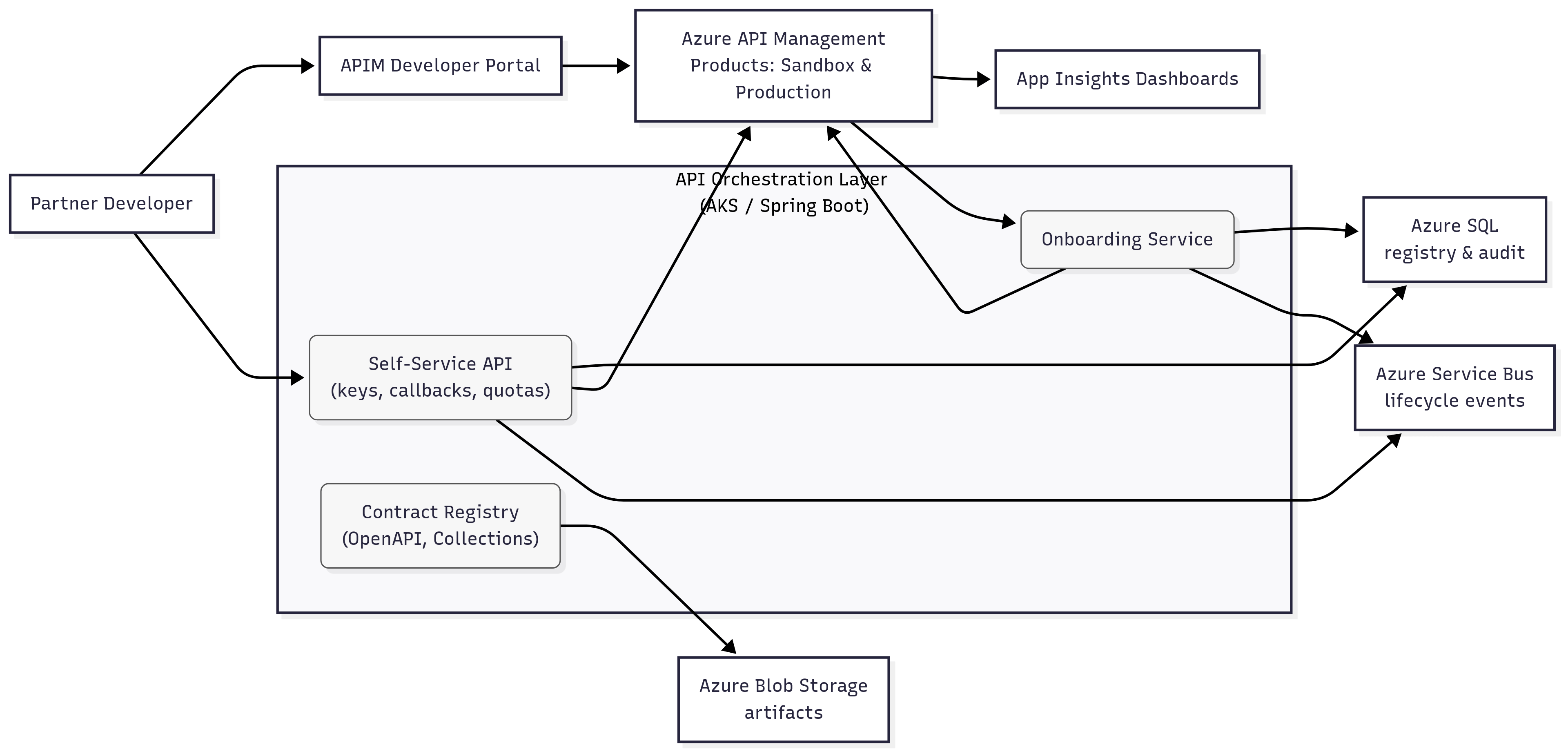 Context Diagram — APIM developer onboarding and self-service
