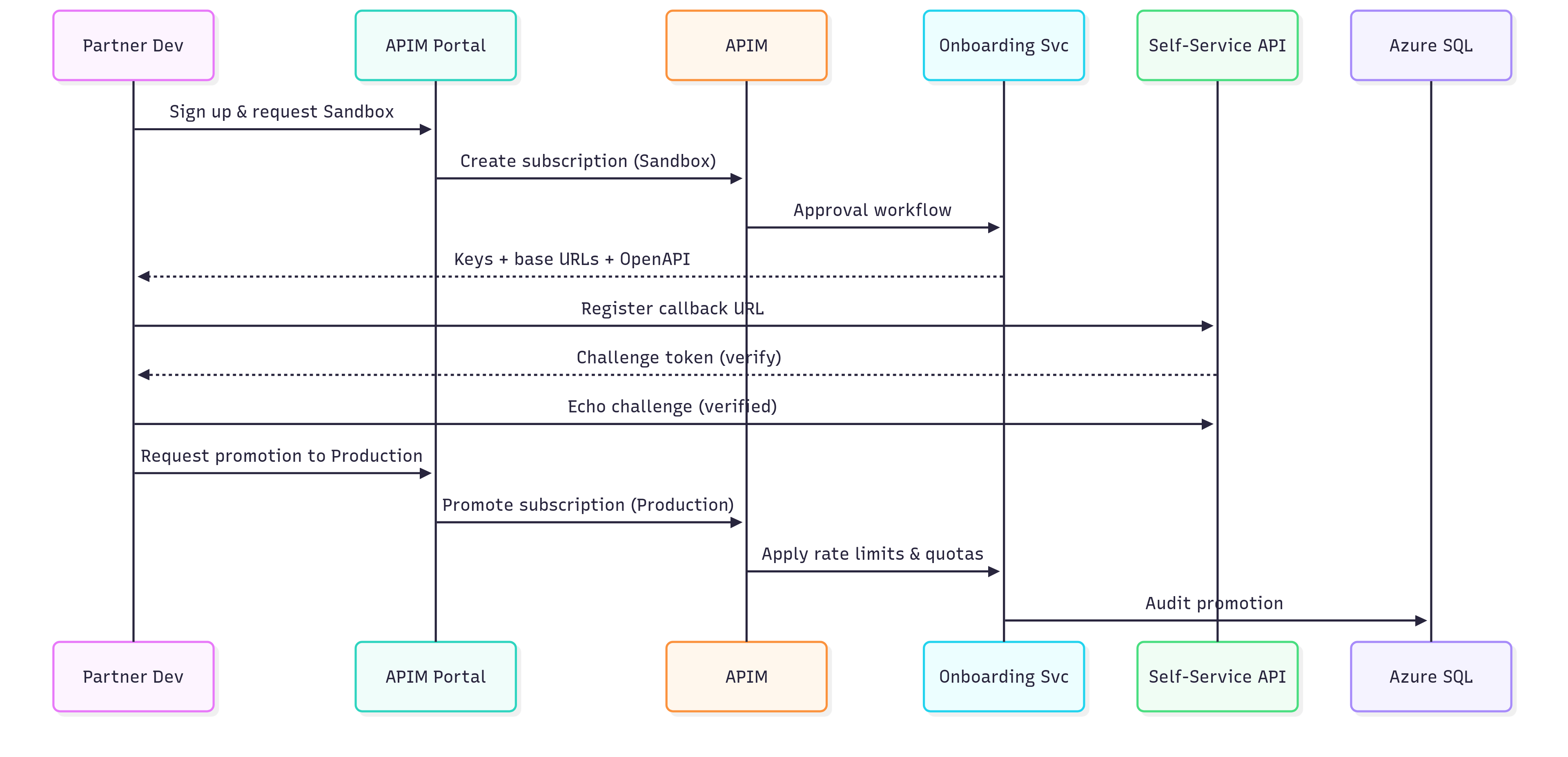 Sequence — Sign-up → Sandbox → Callback verify → Production