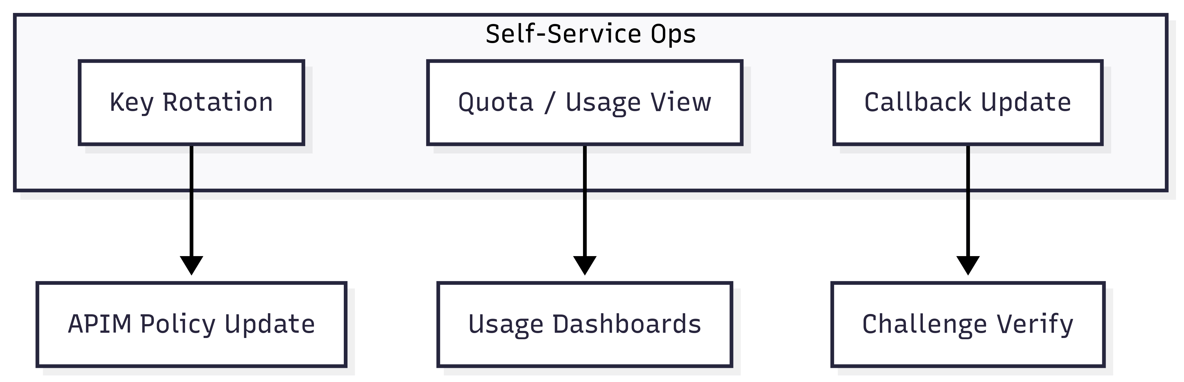 Operations — Key rotation, quotas, and usage