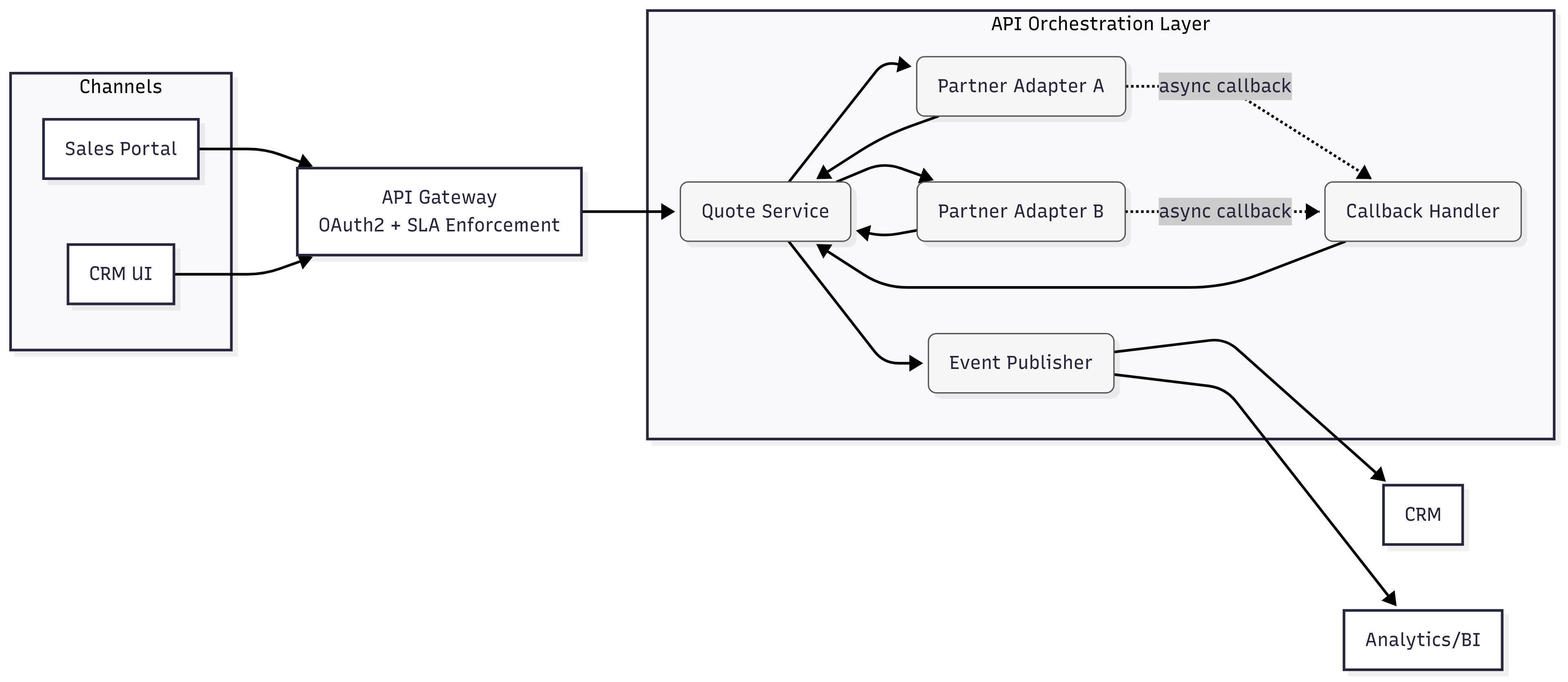 Context Diagram — API façade for quotes and bids