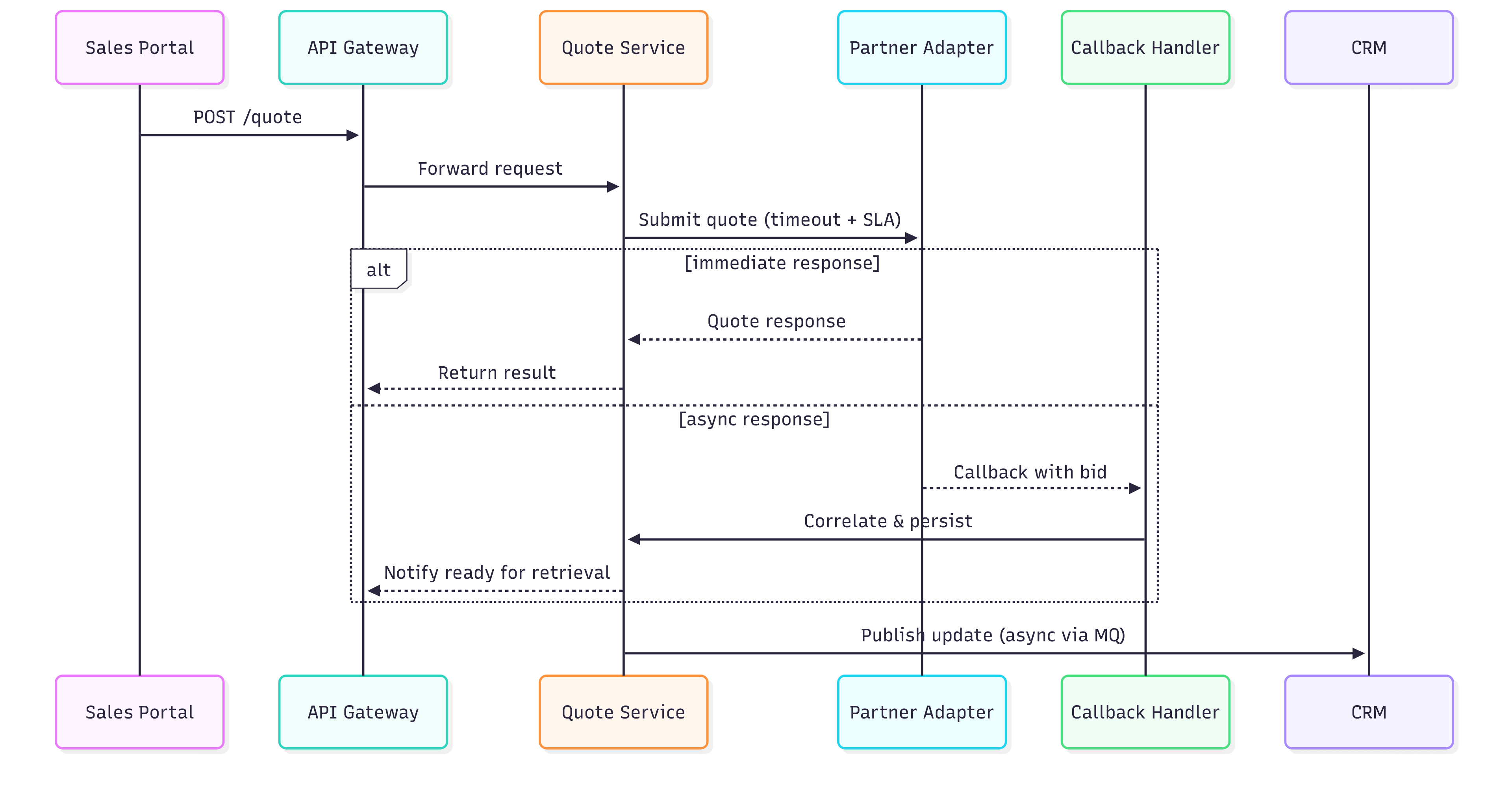 Sequence — Quote request with callback flow