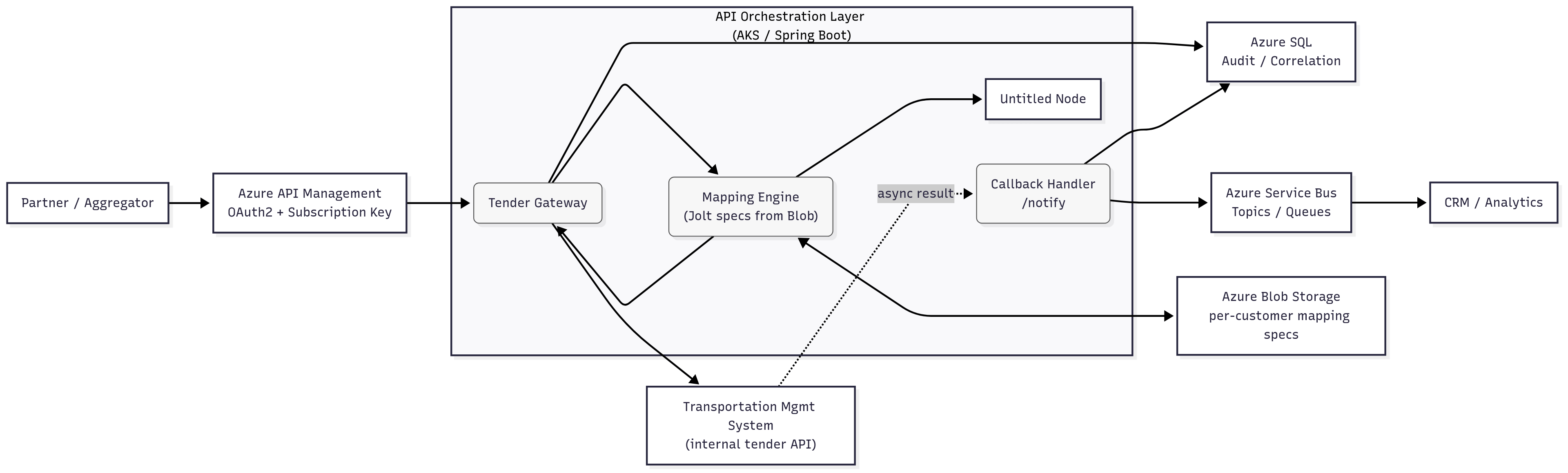 Context Diagram — Tender orchestration gateway on Azure