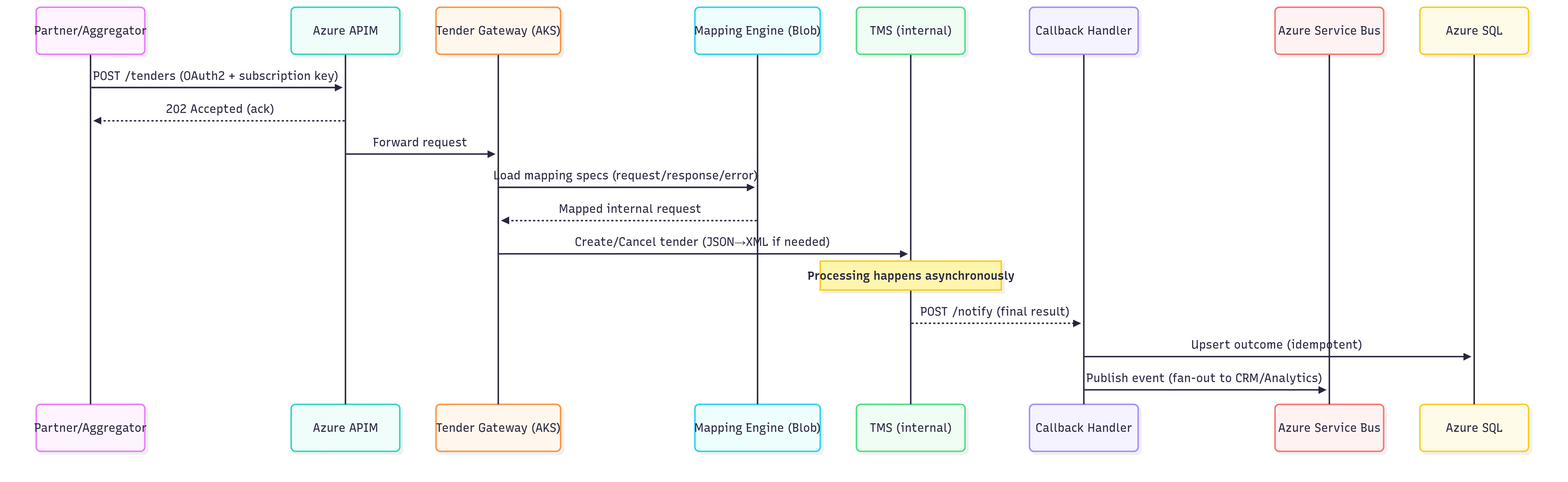 Sequence — Tender create/cancel with async notify