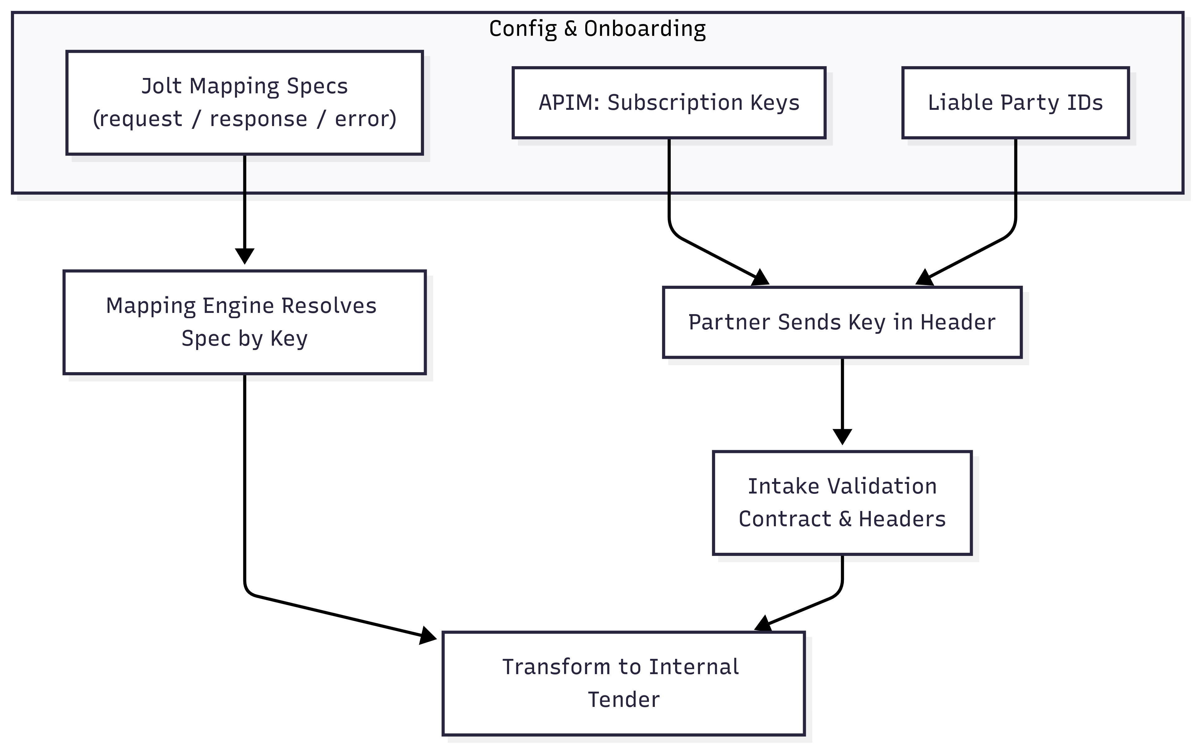 Config & Onboarding — Keys and mapping specs