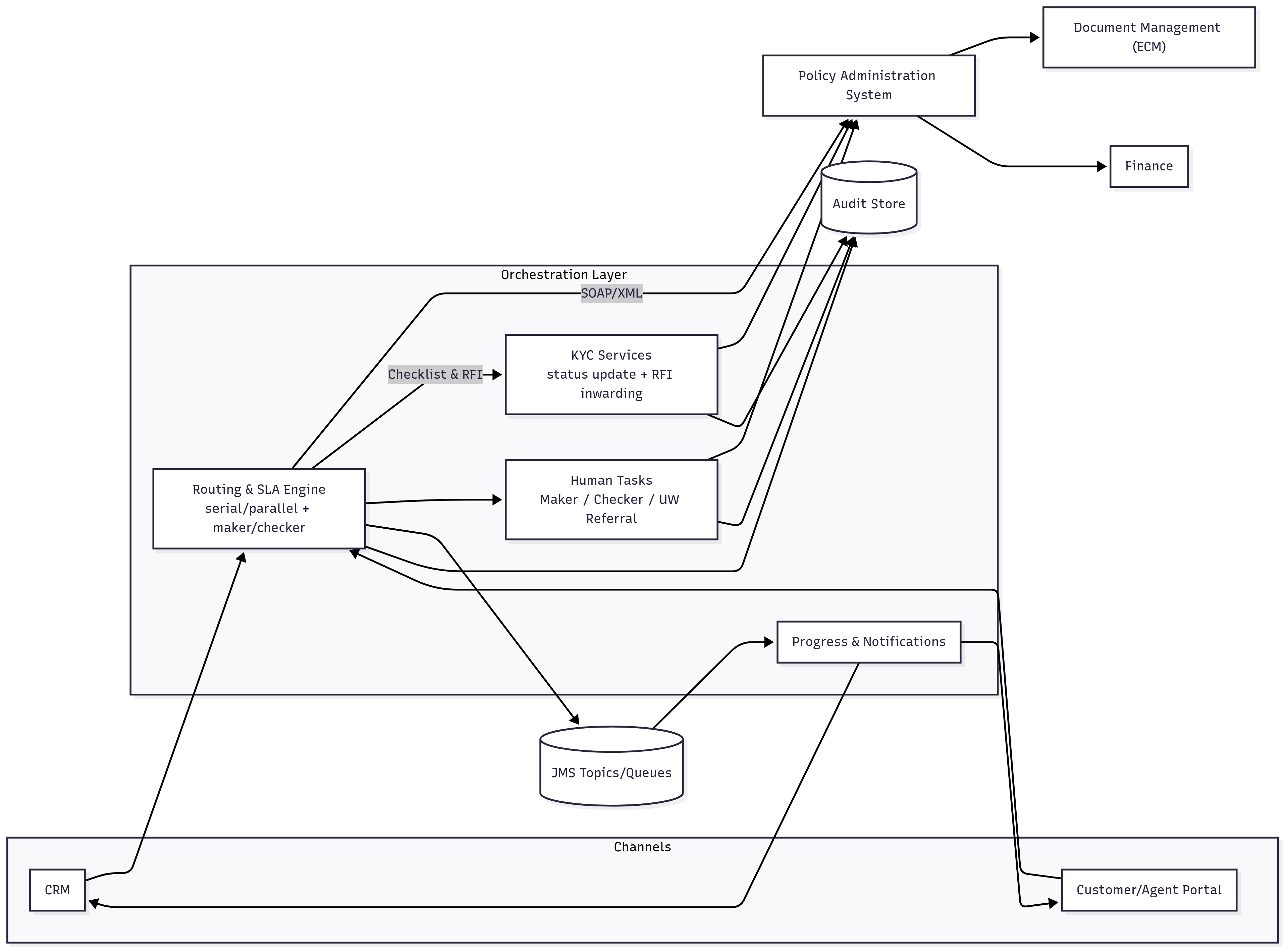 Context Diagram — Policy lifecycle with AML/KYC, maker–checker, and channel updates