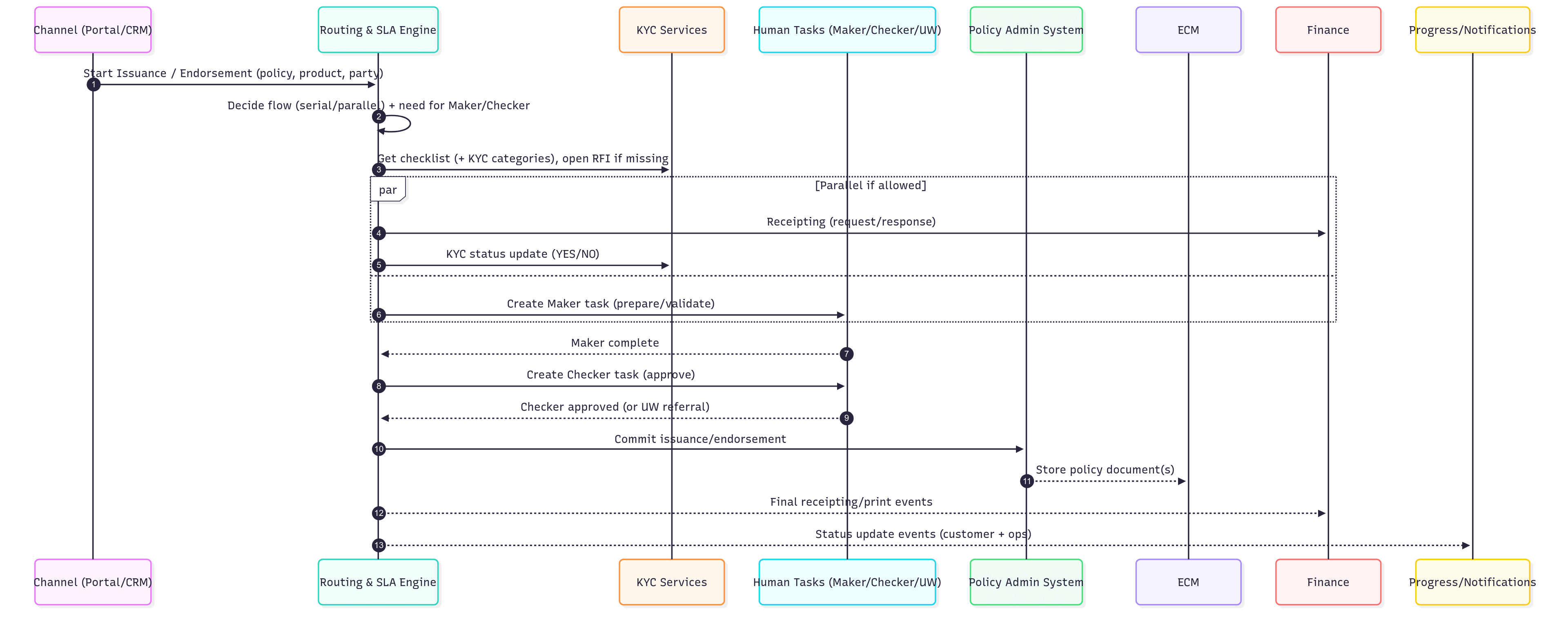 Sequence — New policy issuance with dynamic serial/parallel and KYC branches