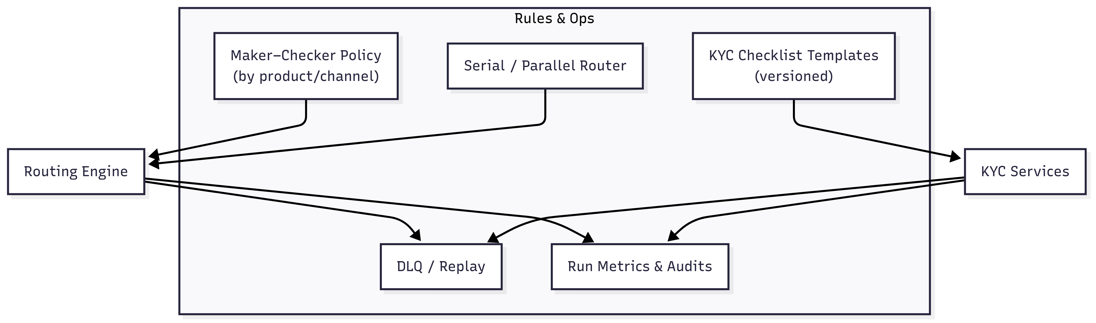 Ops & Rules — Maker–checker policy, KYC checklist, DLQ/replay, and audit views