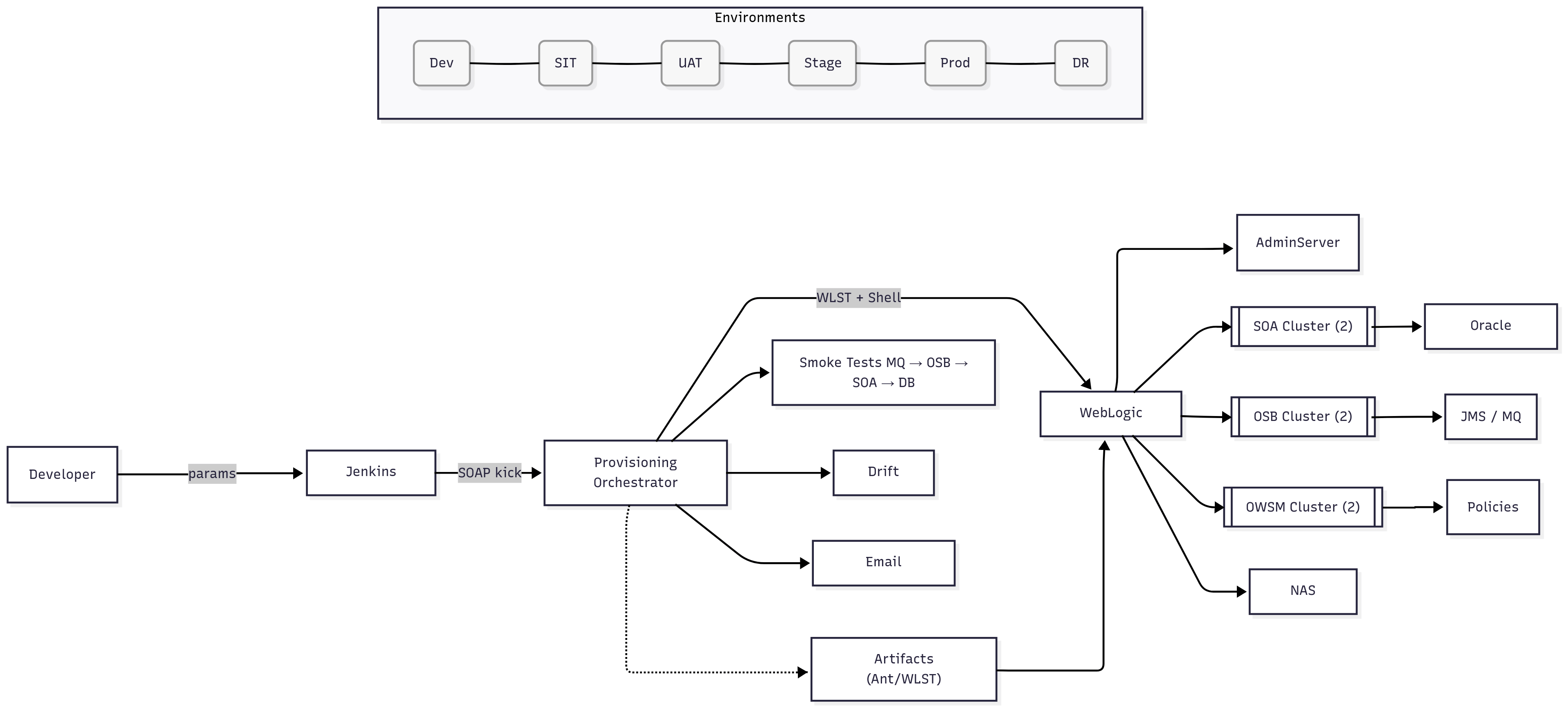 Context Diagram — One-click, property-driven provisioning across identical environments