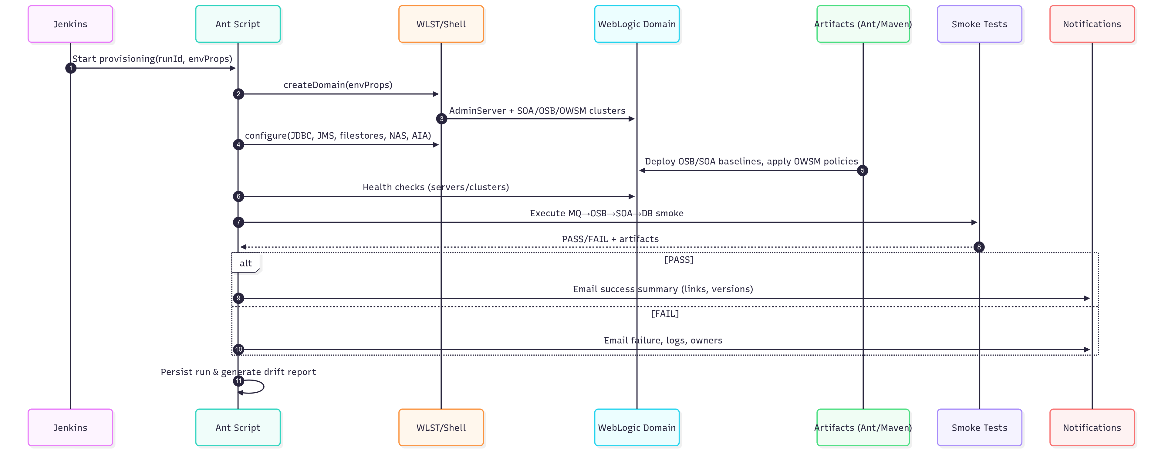 Sequence — Jenkins-triggered WLST provisioning with smoke test and notifications