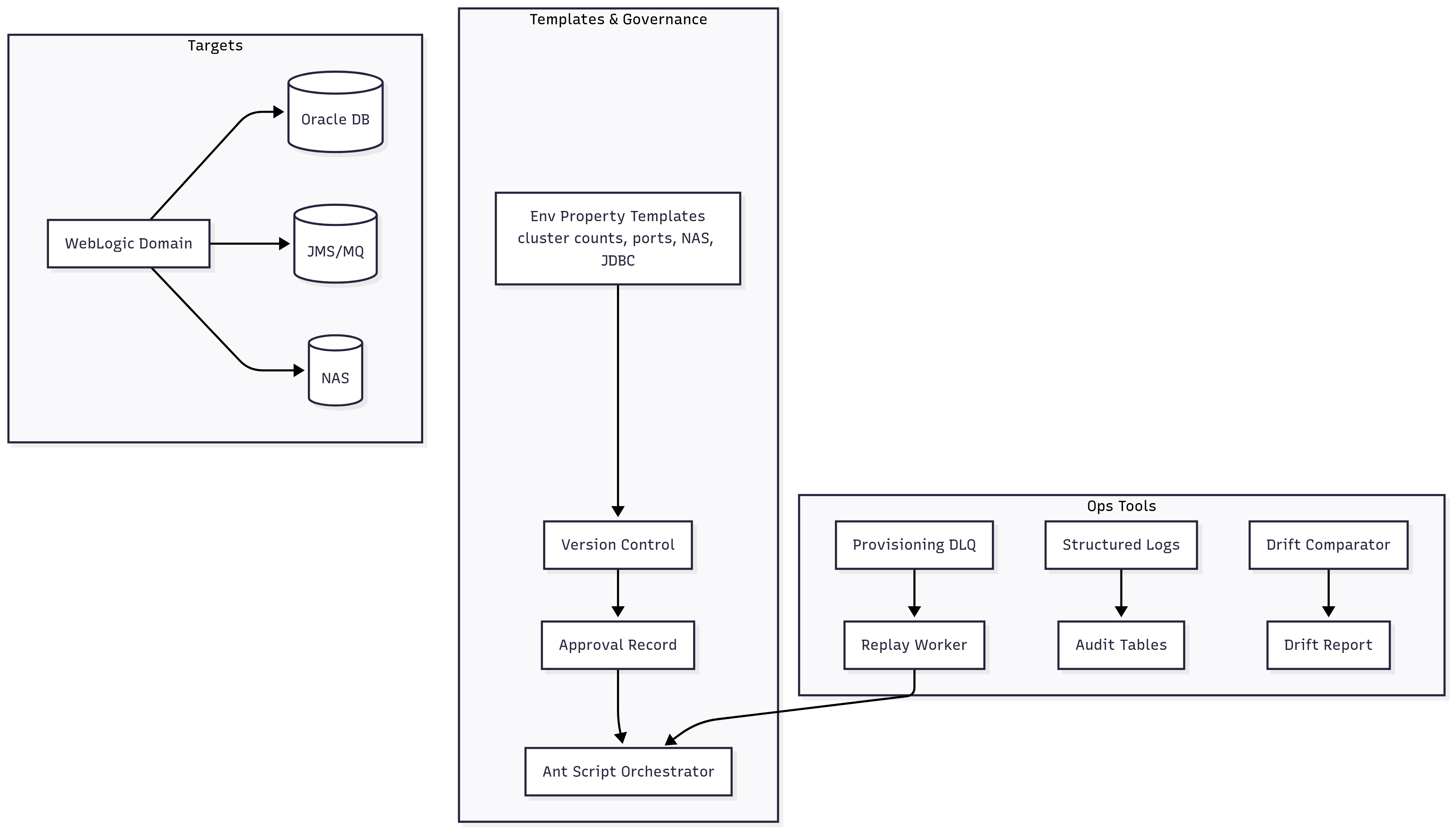 Operations — DLQ/replay, template versioning, and drift reporting