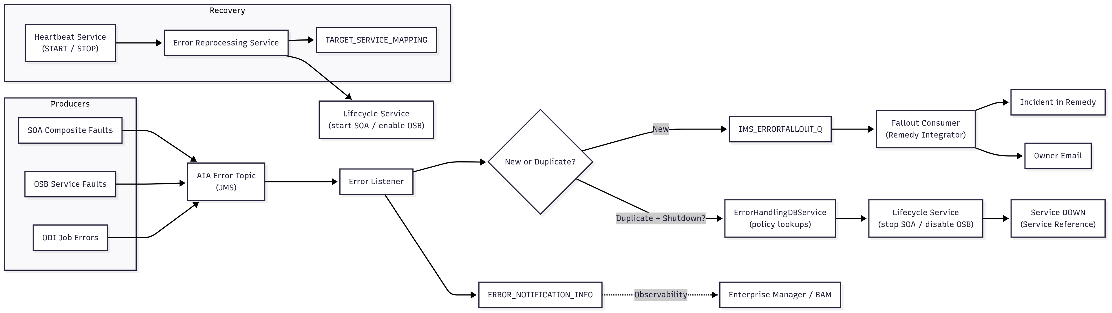 Context Diagram — Centralized error intake, classification, ticketing, and lifecycle control