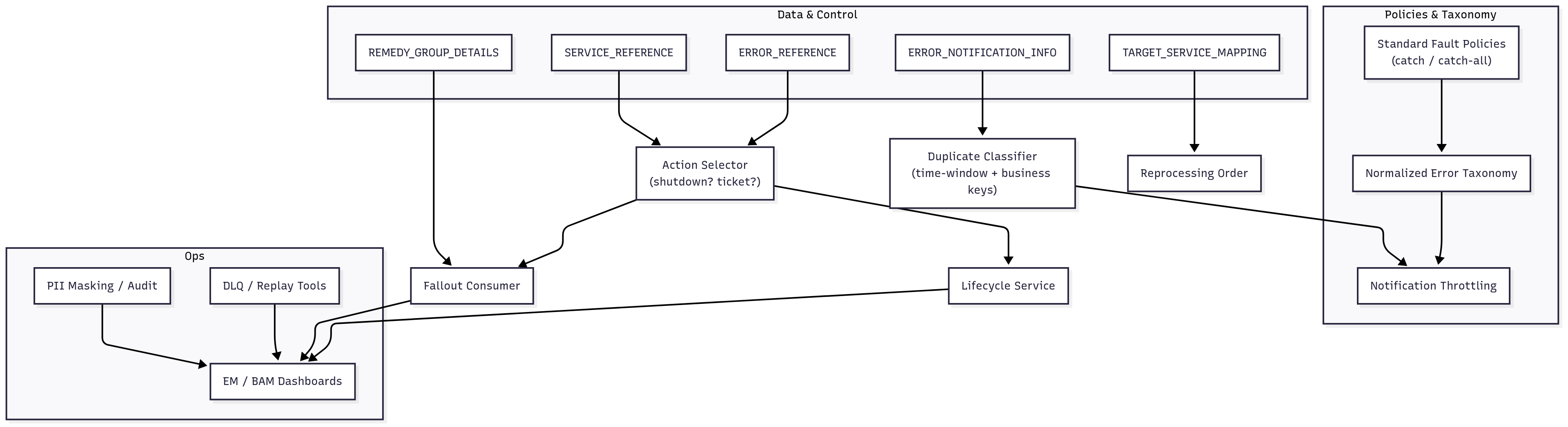 Operations — Throttling, DLQ/replay, tables & policy versioning