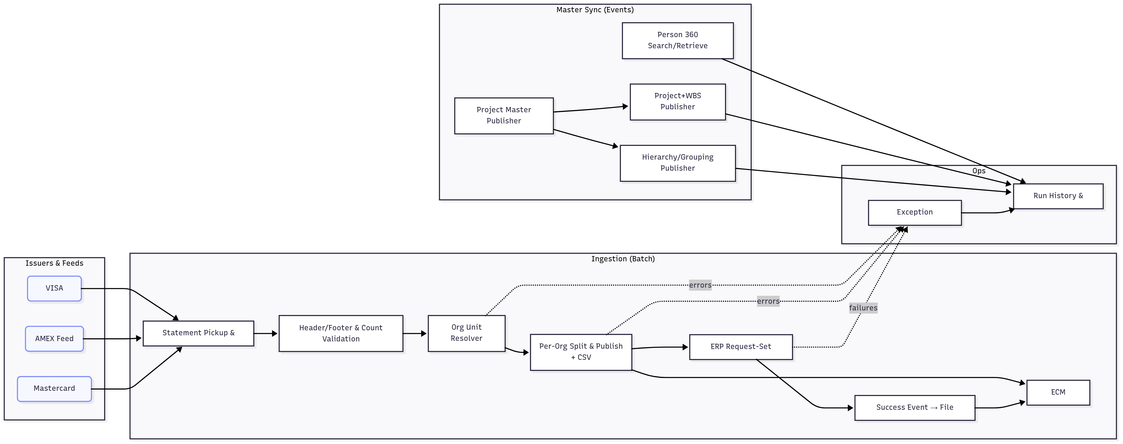 Context Diagram — Batch ingestion + event-driven master sync across ERP, MDM, TM1