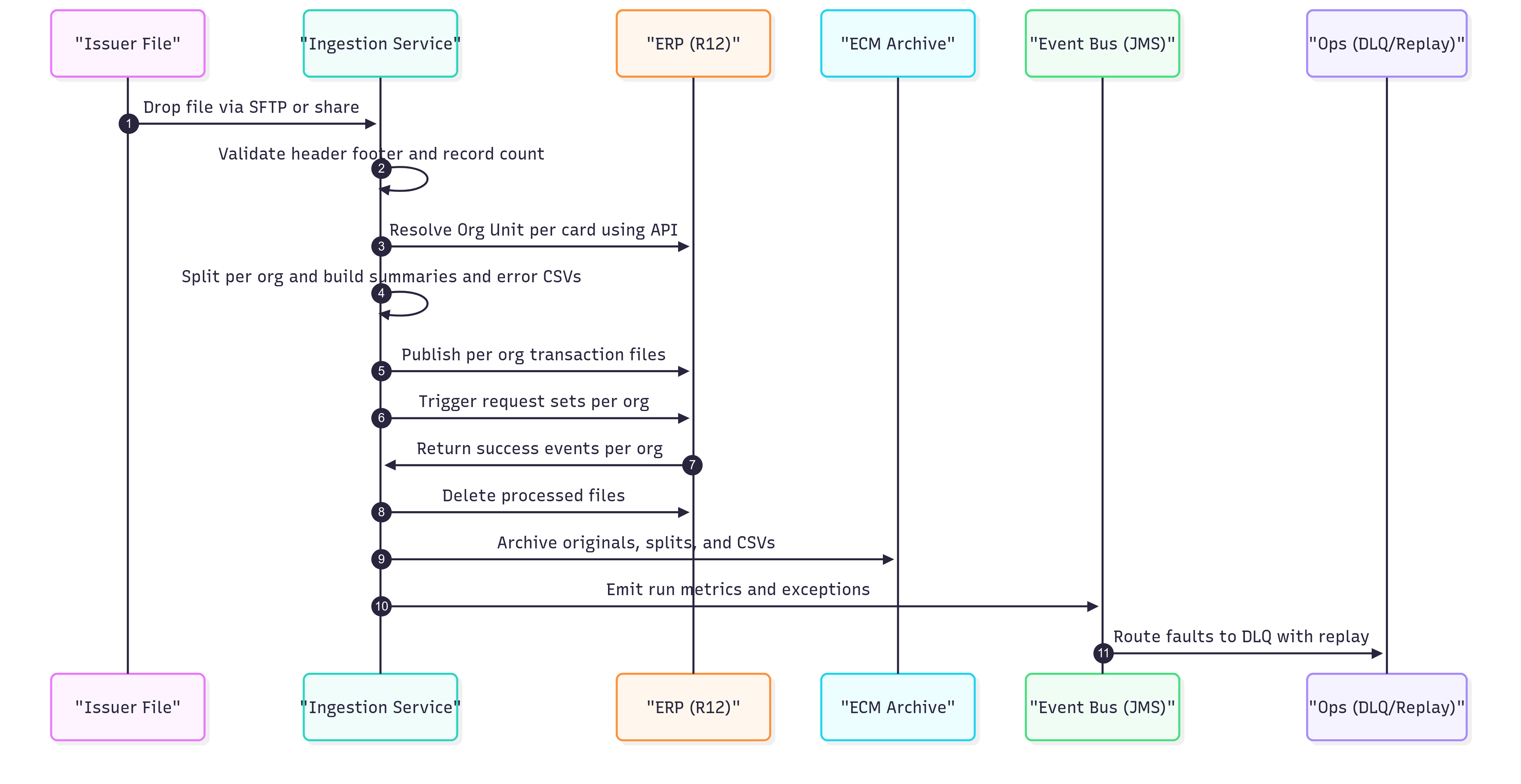 Sequence — Multi-issuer statement flow: pickup → validate/split → ERP load → confirm → cleanup