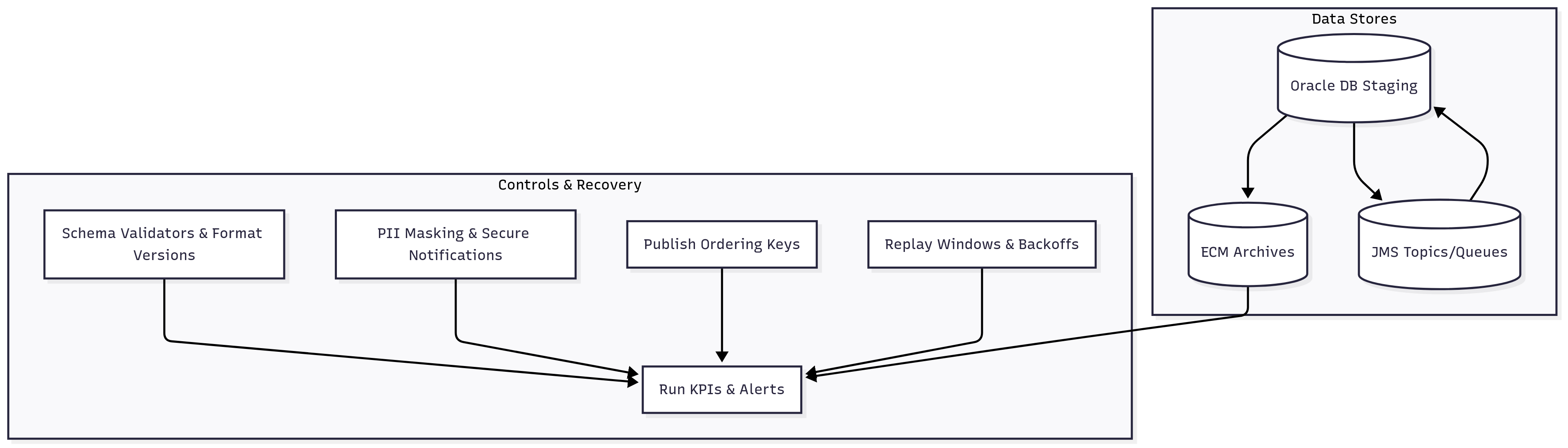 Operations — DLQ/replay, exception categorization, and master publish ordering