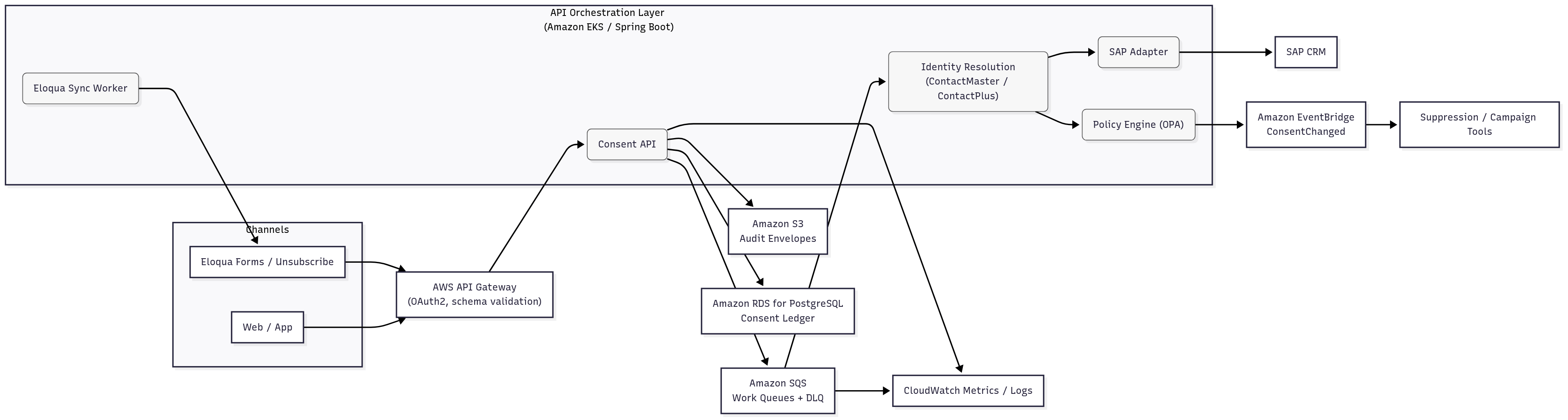 Context Diagram — AWS consent & identity governance