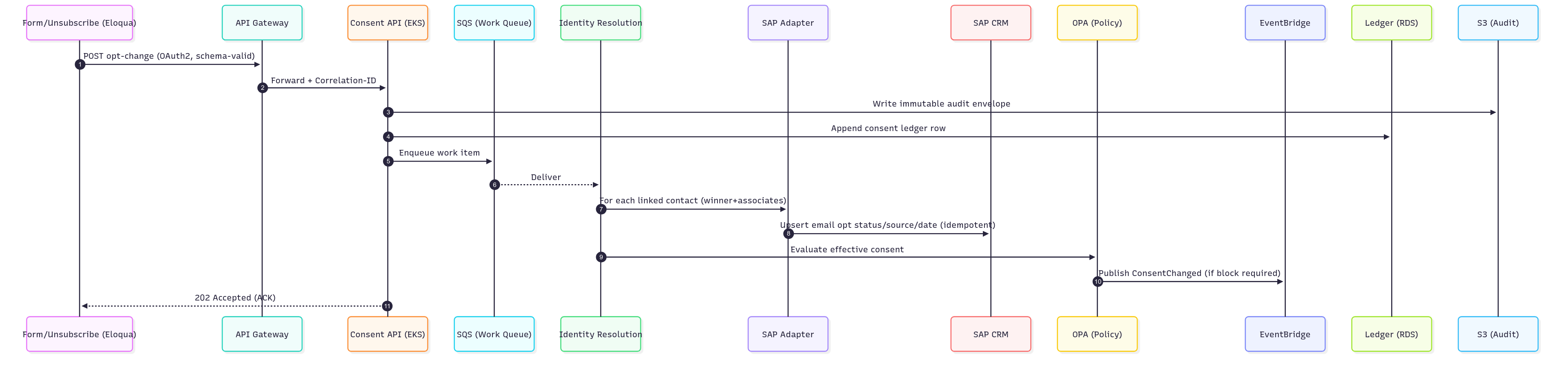 Sequence — Opt-in/out sync between Eloqua and SAP