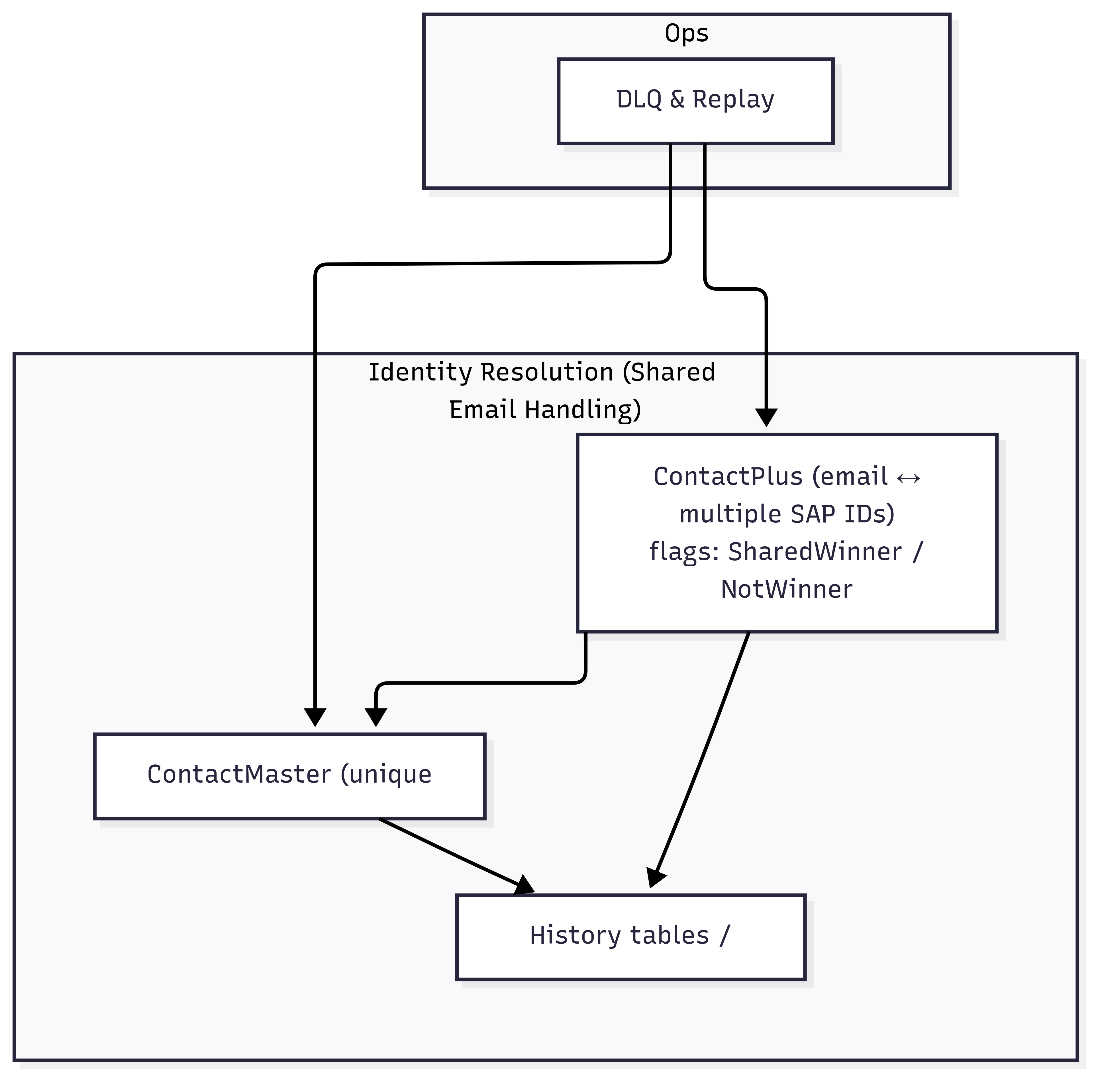 Identity Resolution — Shared email (ContactPlus ↔ ContactMaster)