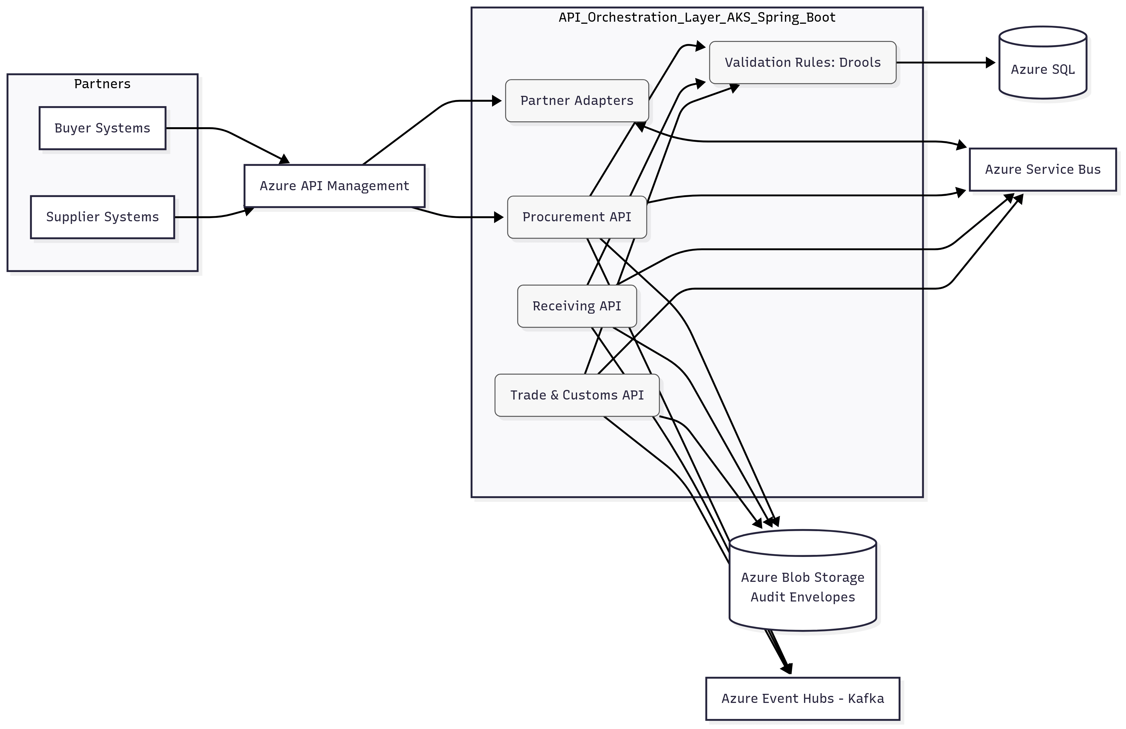 Context — API gateway, services, and Azure messaging