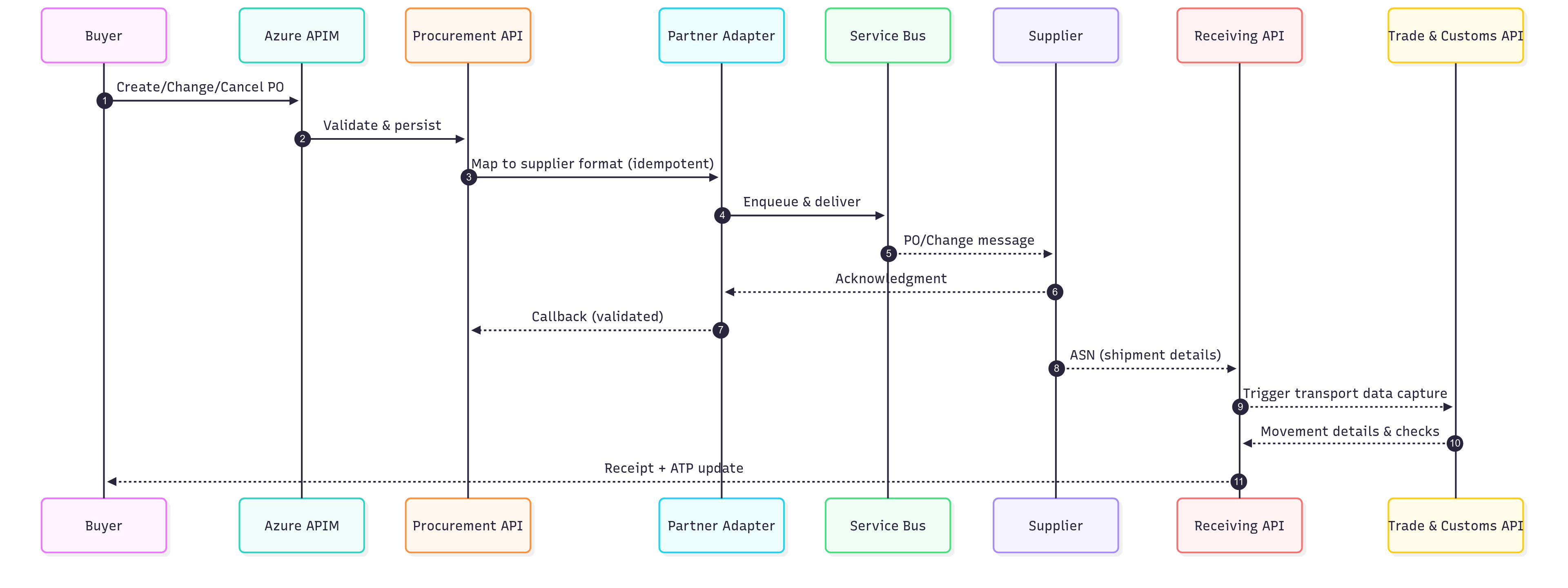 Sequence — PO → Ack → ASN → Transport → Receipt