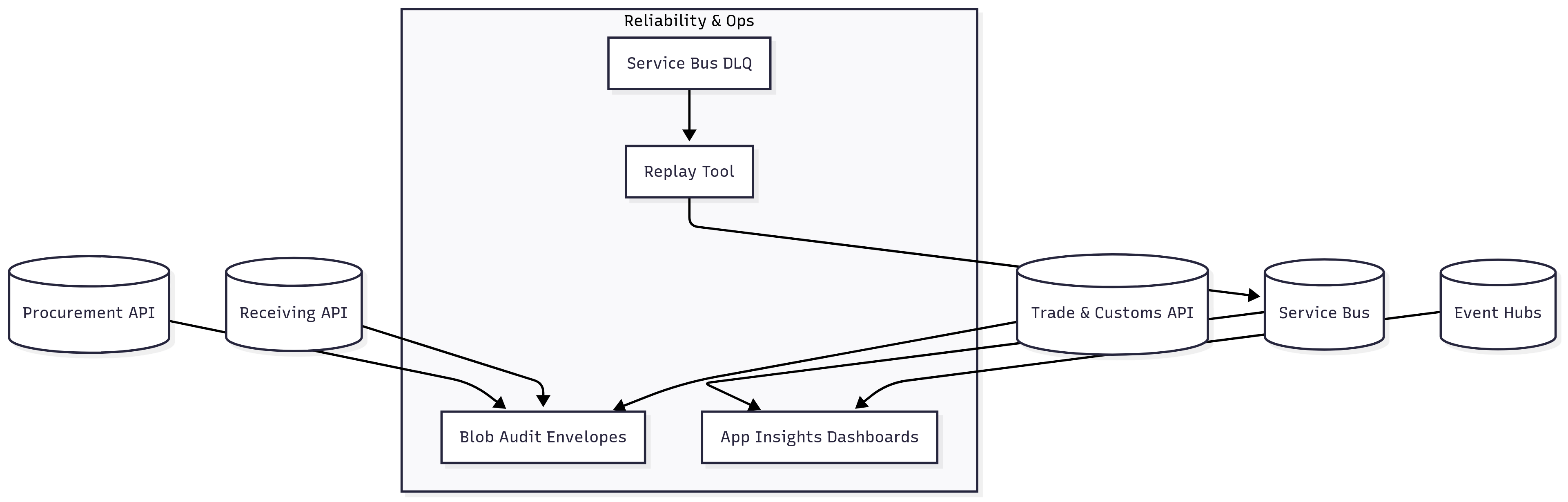 Operations — DLQ & replay; audit envelopes on Blob