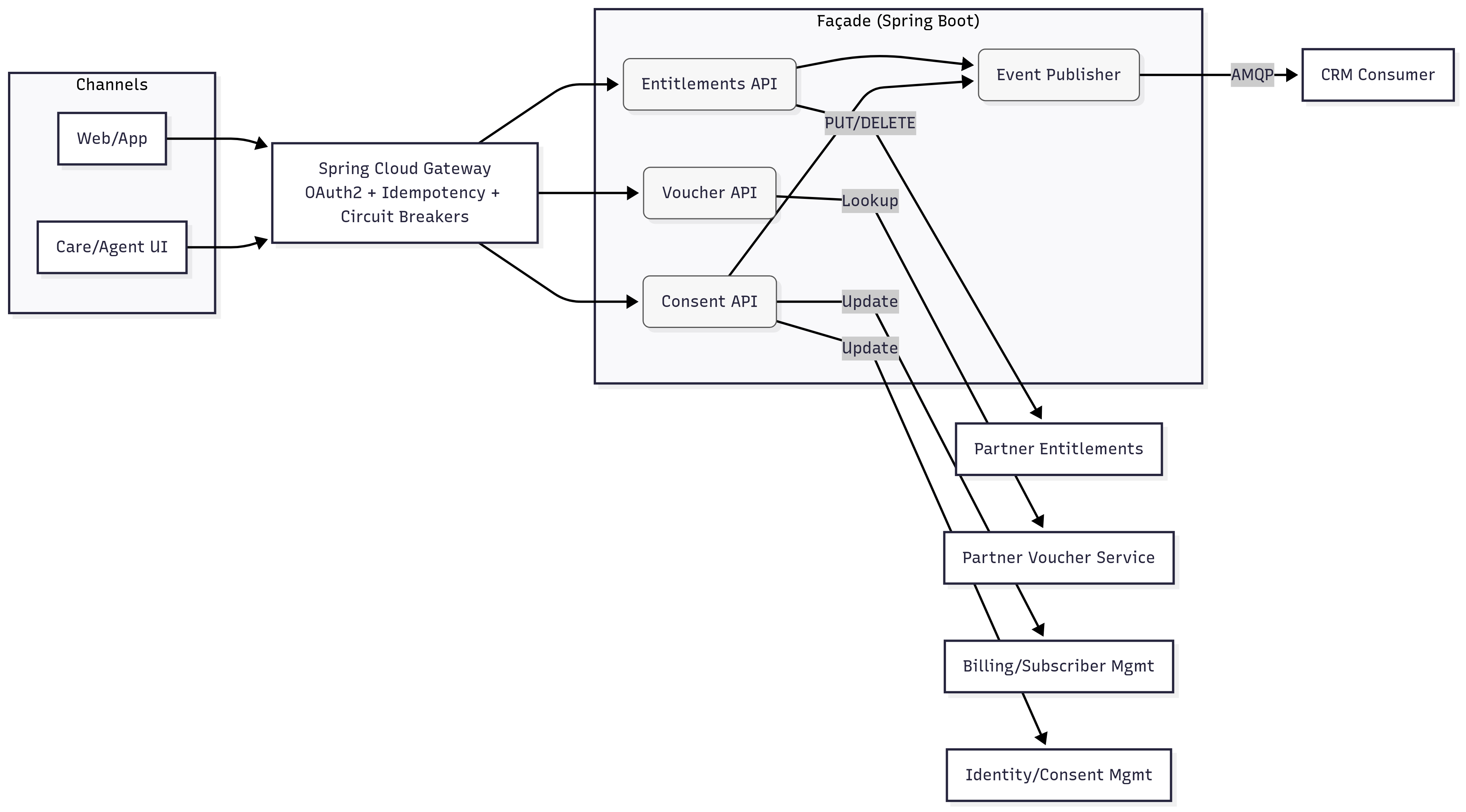 Context Diagram — Partner façade wrapping external services