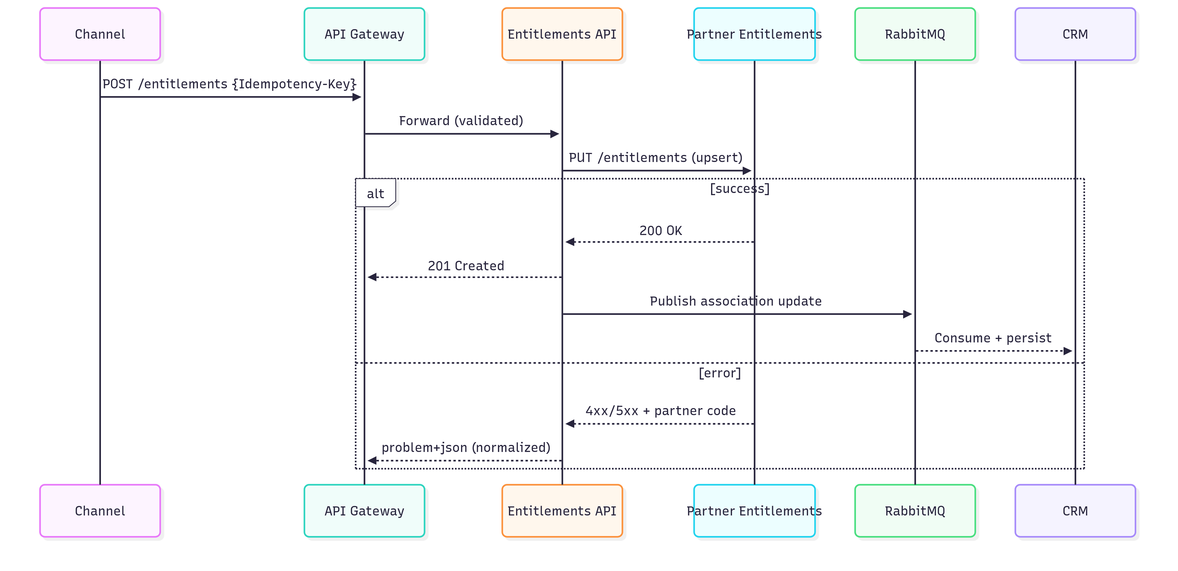 Sequence — Entitlement activation (idempotent PUT)
