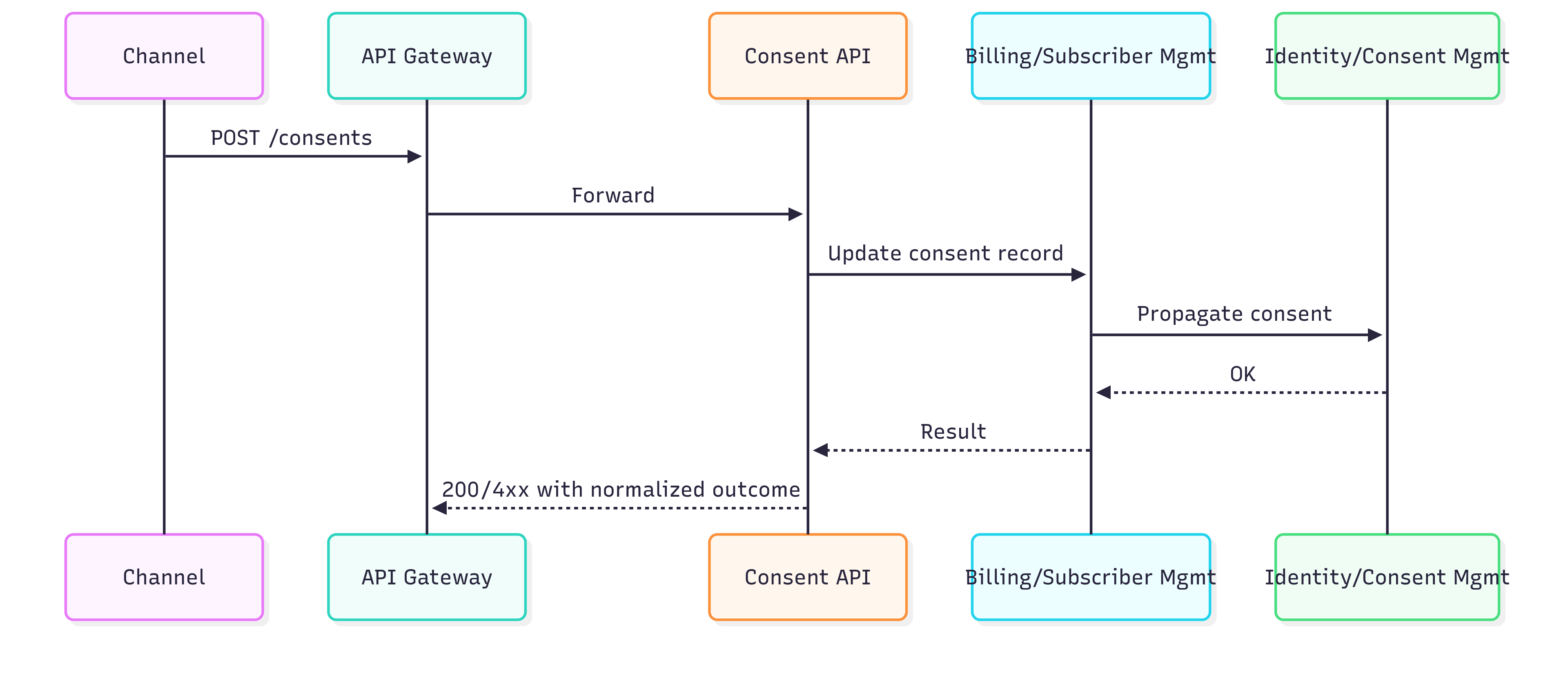Sequence — Consent update (dual-system propagation)