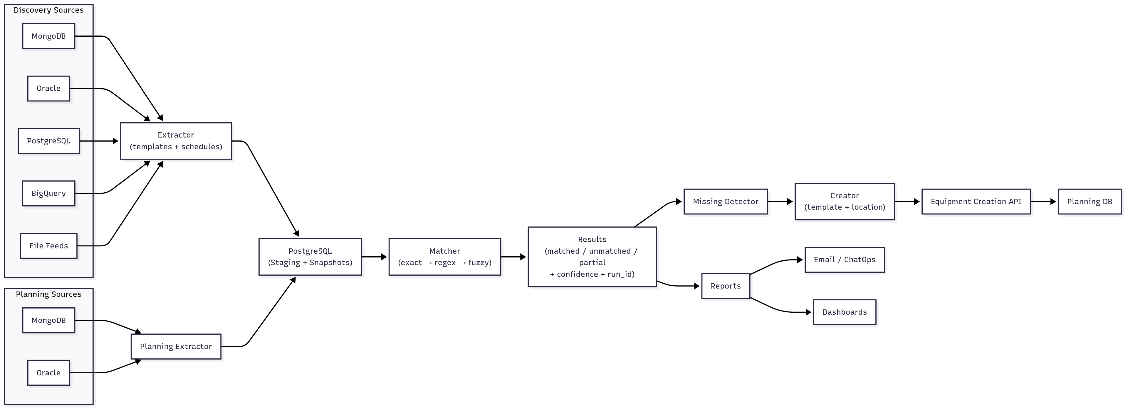 Reconciliation pipeline Overview