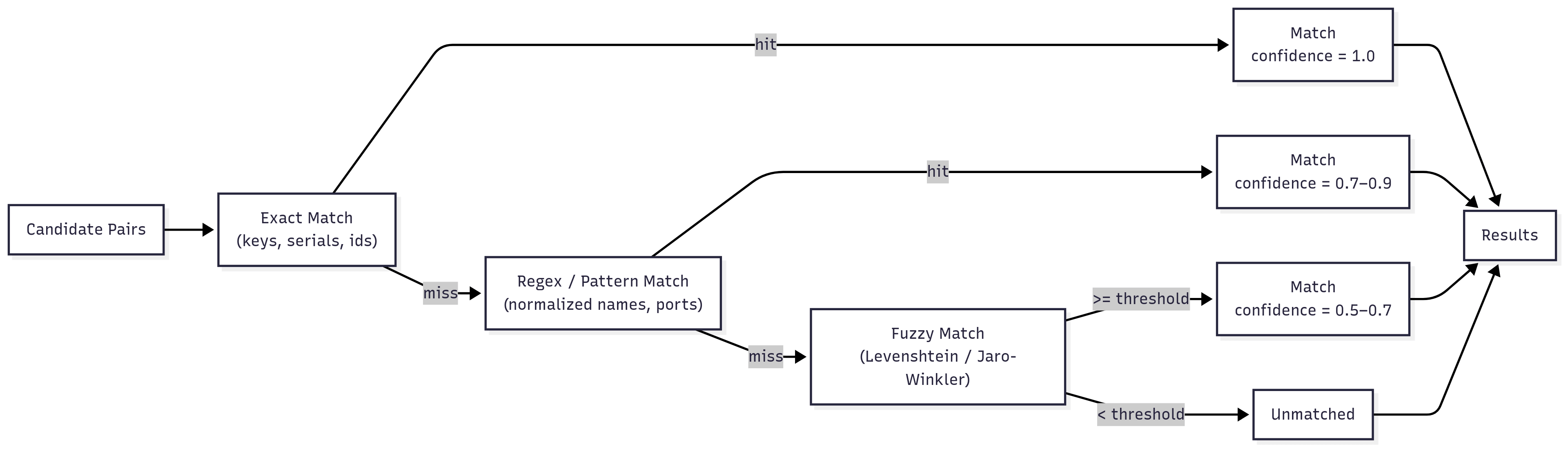 Matching Mechanics & Confidence