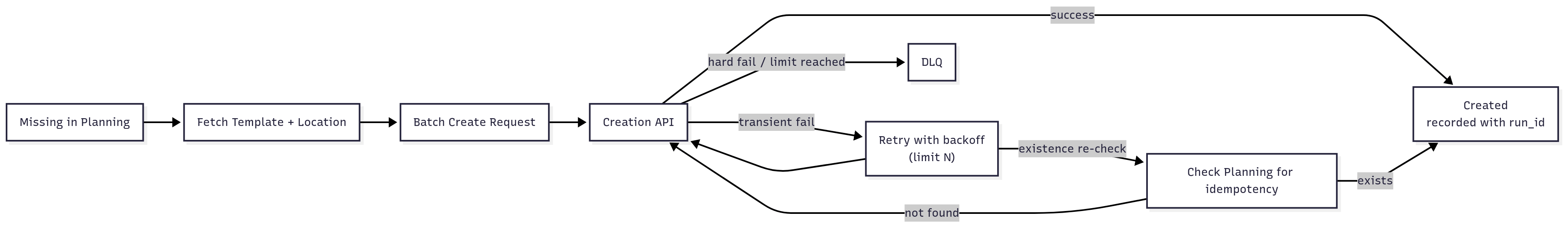 Missing Device Creation, Retry & DLQ Flow