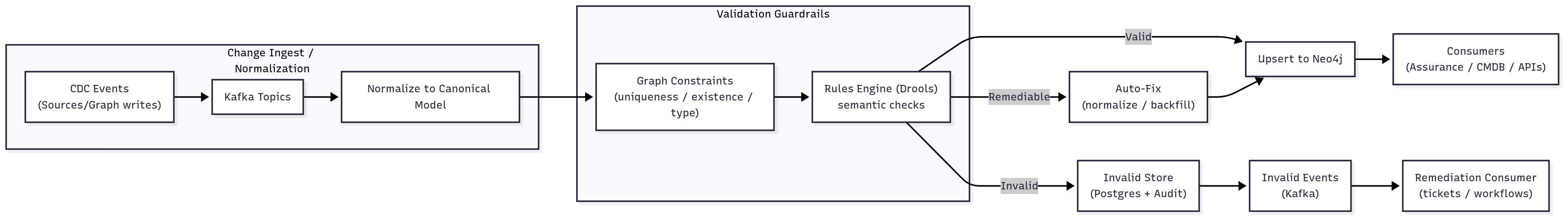 Validation & remediation system — constraints, rules, CDC, invalid store