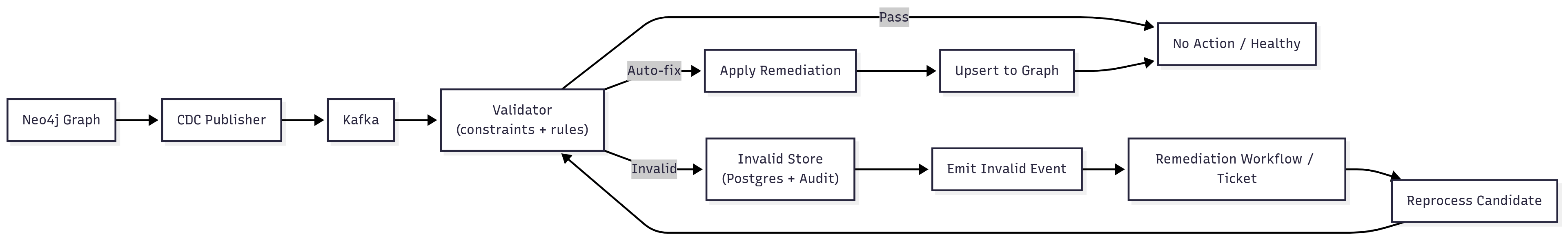 CDC-driven change capture and remediation loop